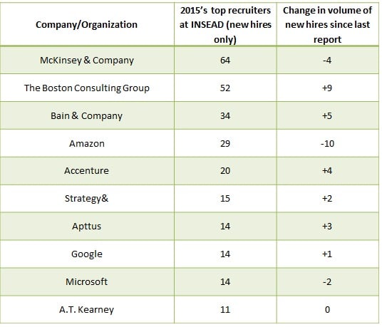 Top employers across 2015 at INSEAD