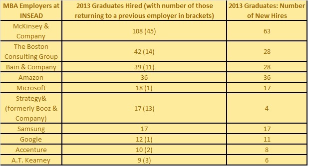 INSEAD top employers