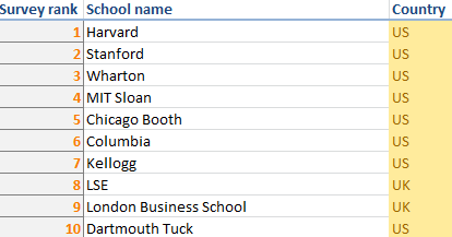 Business Insider top business schools listing