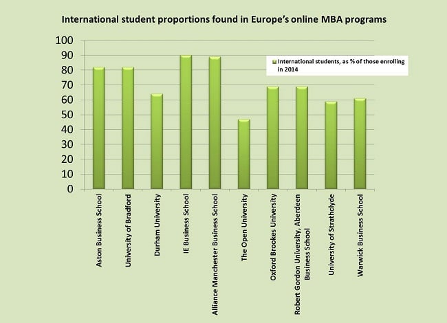 International students and the European online MBA