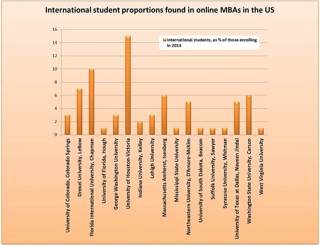 International students and the US online MBA