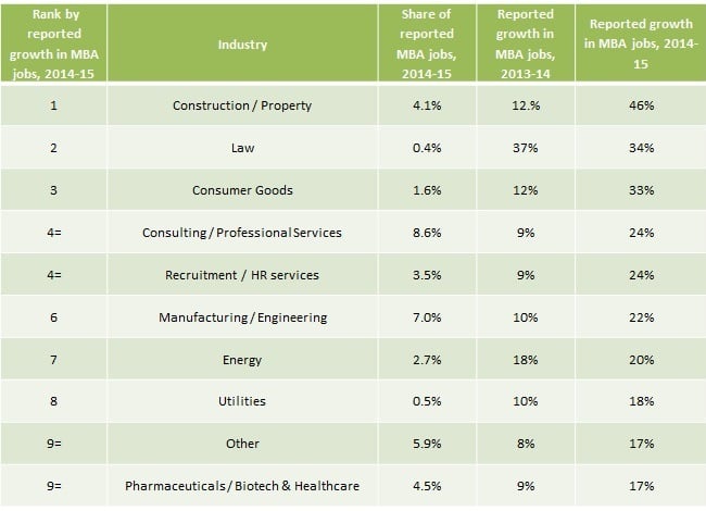 MBA jobs by industry, top 10 for growth 2014-15