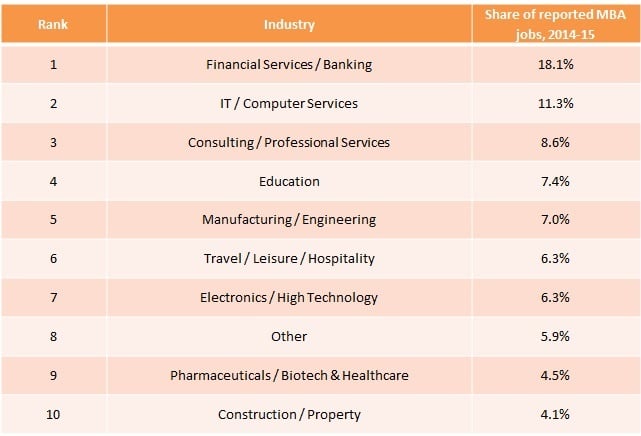 MBA jobs by industry, share of reported opportunities