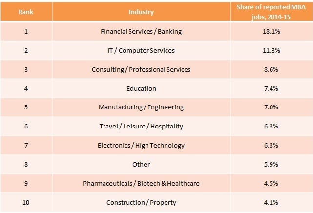 MBA jobs by industry, share of reported opportunities