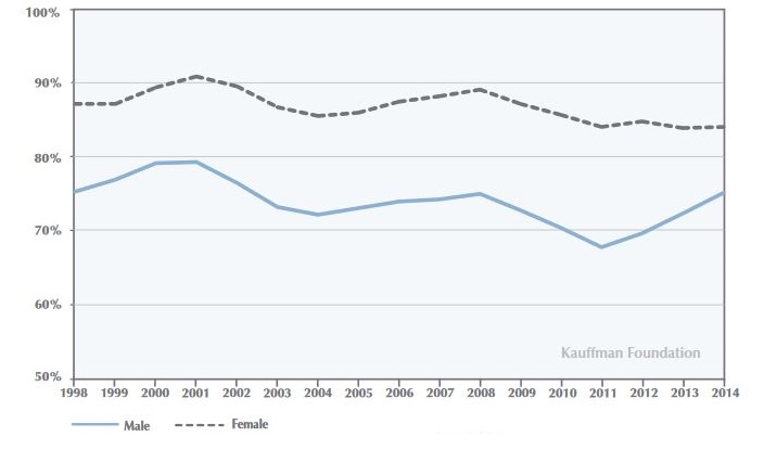 Opportunity Entrepreneurship Share by Gender