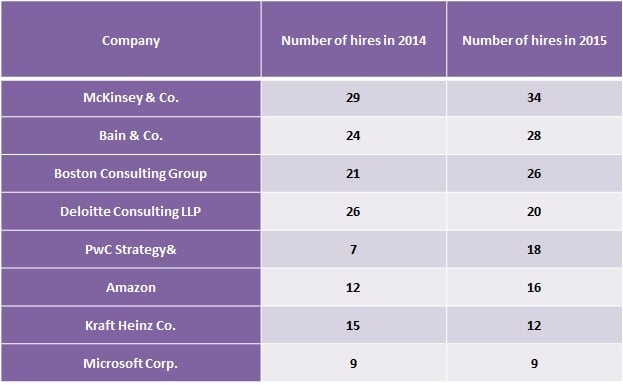 The Kellogg School's top employers in 2015