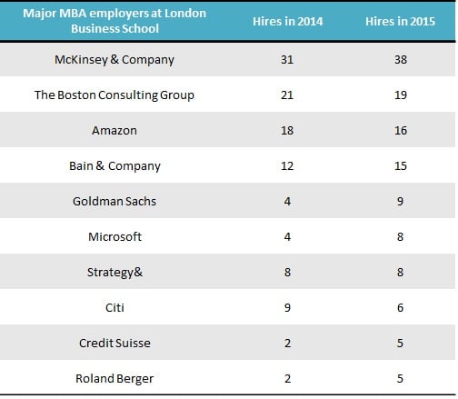 Top hirers of LBS MBA graduates