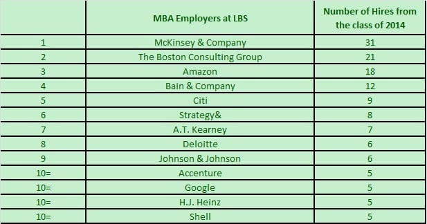 LBS top employers