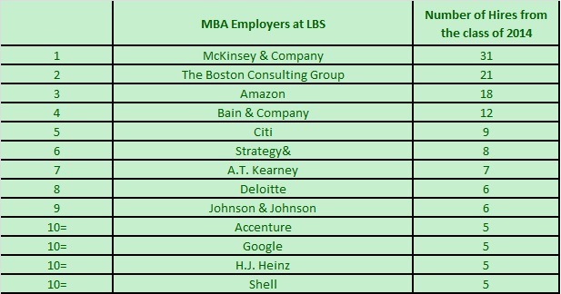 LBS top employers