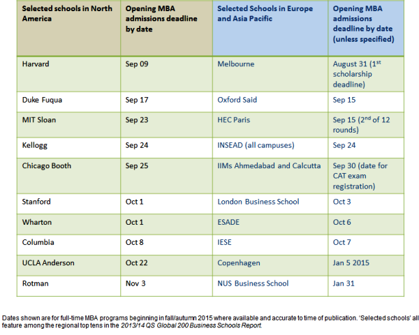 MBA admissions application deadlines