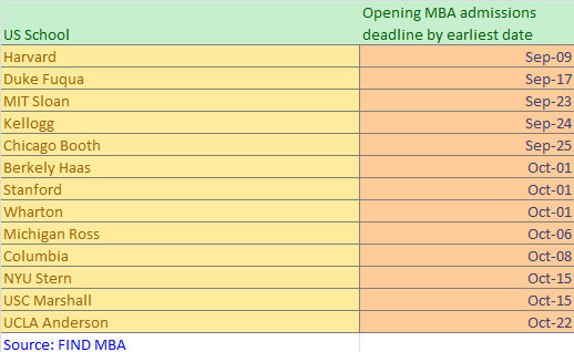 Opening or early round MBA admissions deadlines 