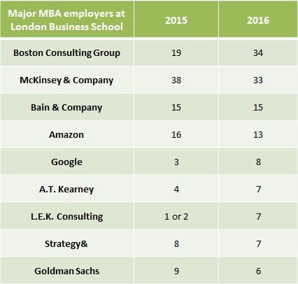 MBA employers at London Business School