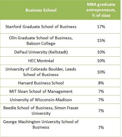 Top 10 schools for MBA graduate entrepreneurs