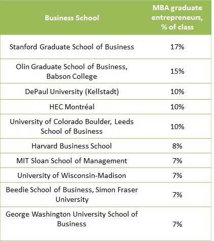 Top 10 schools for MBA graduate entrepreneurs