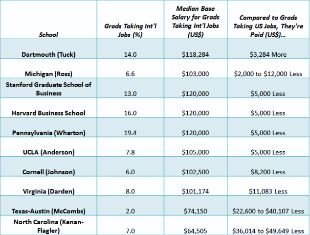 US MBA graduates and jobs in the US vs. overseas