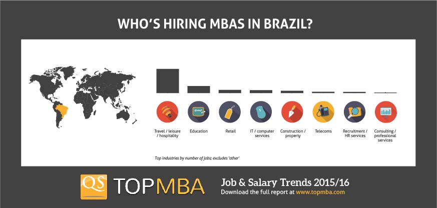 MBA jobs in Brazil