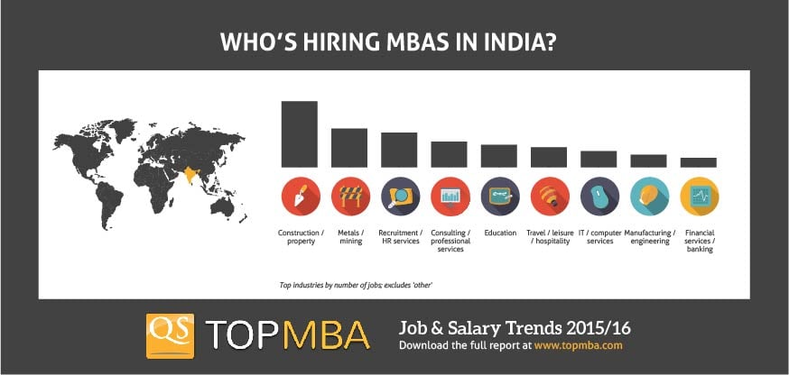 MBA jobs in India