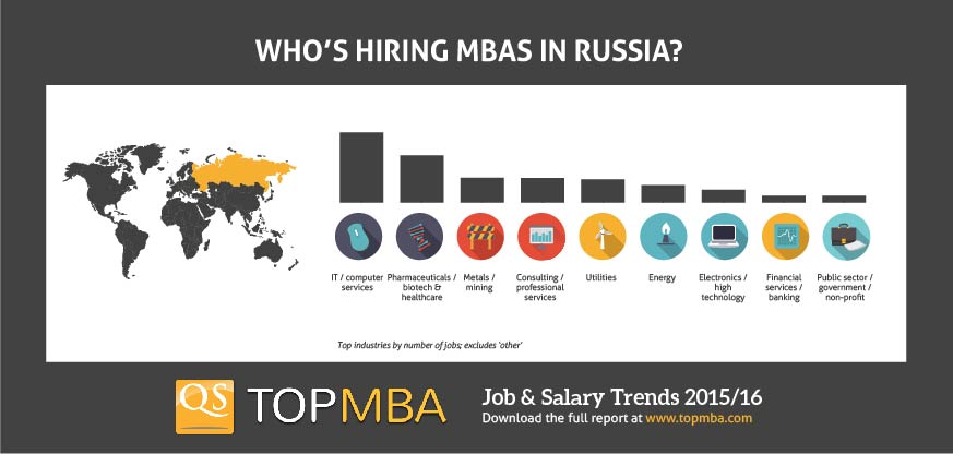 MBA jobs in Russia