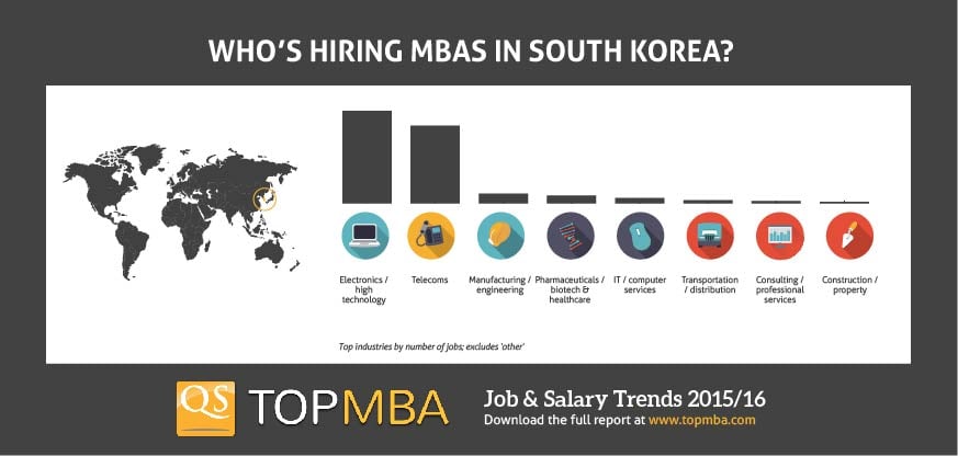 MBA jobs in South Korea