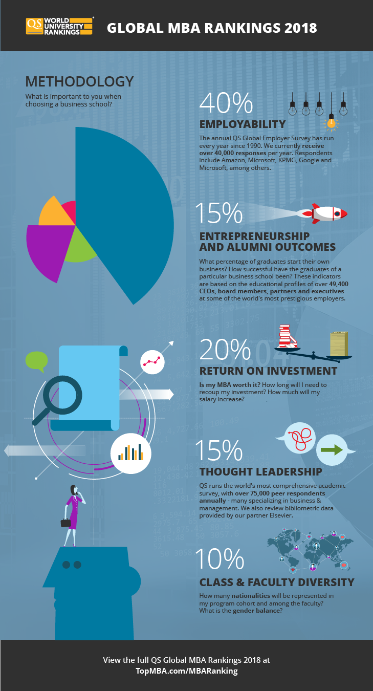 Discover the methodology behind the QS Global MBA Rankings 2018