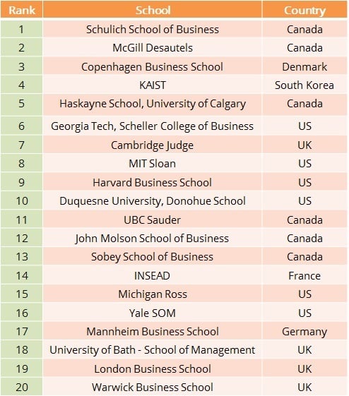 Sustainability top 20 in 2015
