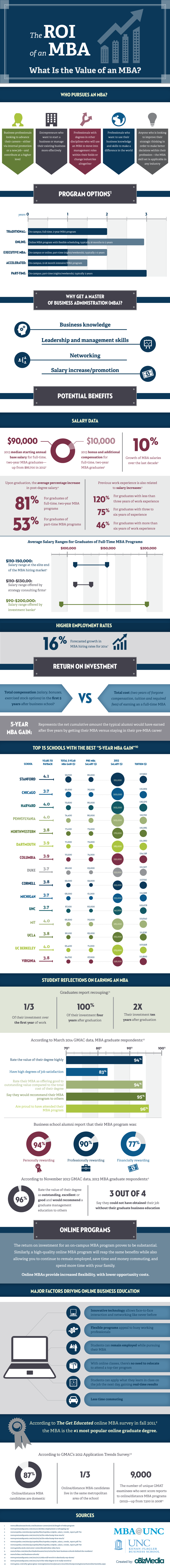 MBA ROI UNC inforgraphic