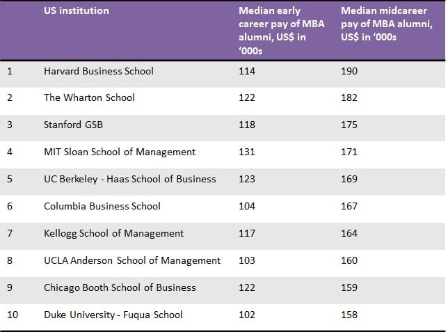 Top-earning MBA alumni of US schools