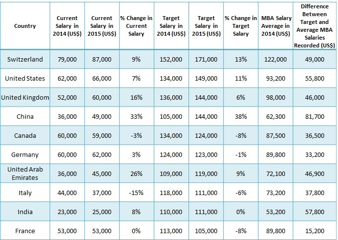 MBA salary expectations versus reality, table A