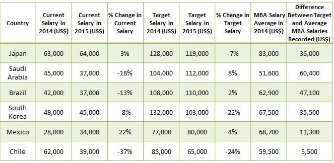 MBA salary expectations versus reality, table B