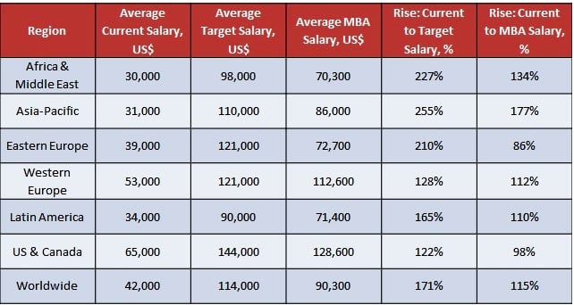 MBA salary expectartions versus reality 