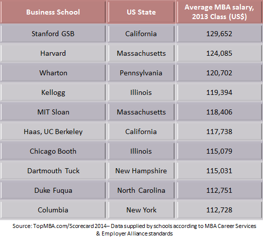 MBA salary levels in the US