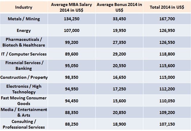 MBA salary levels