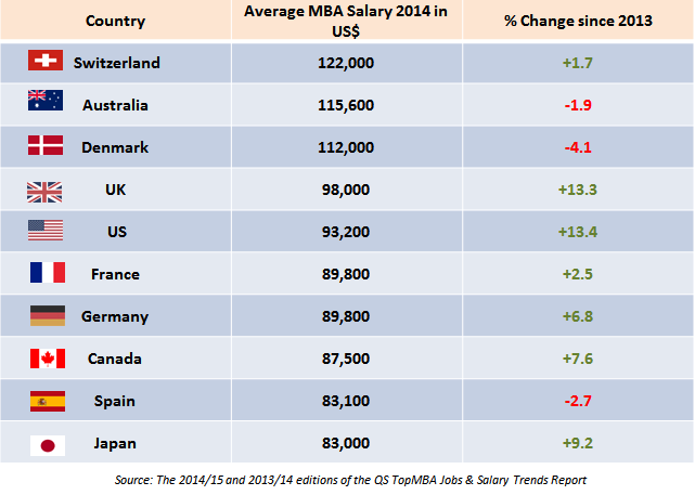 Data from the annual MBA jobs and salary trends report