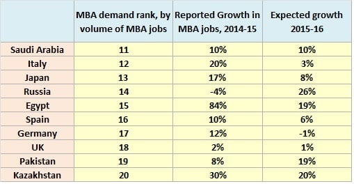 MBA demand around the world