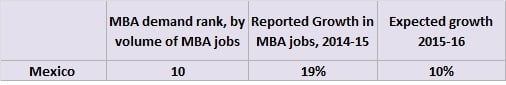 Mexico's MBA demand