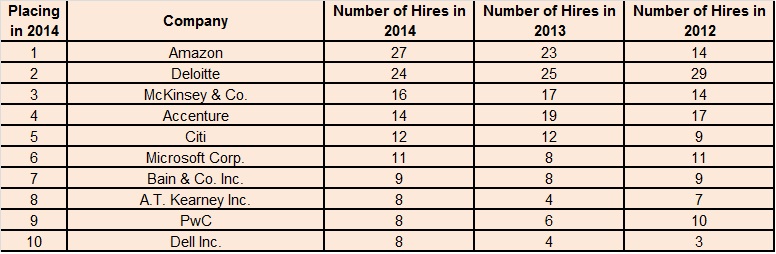 Michigan Ross School of Business top employers