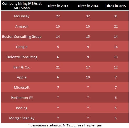 Top hirers of MIT Sloan MBA graduates