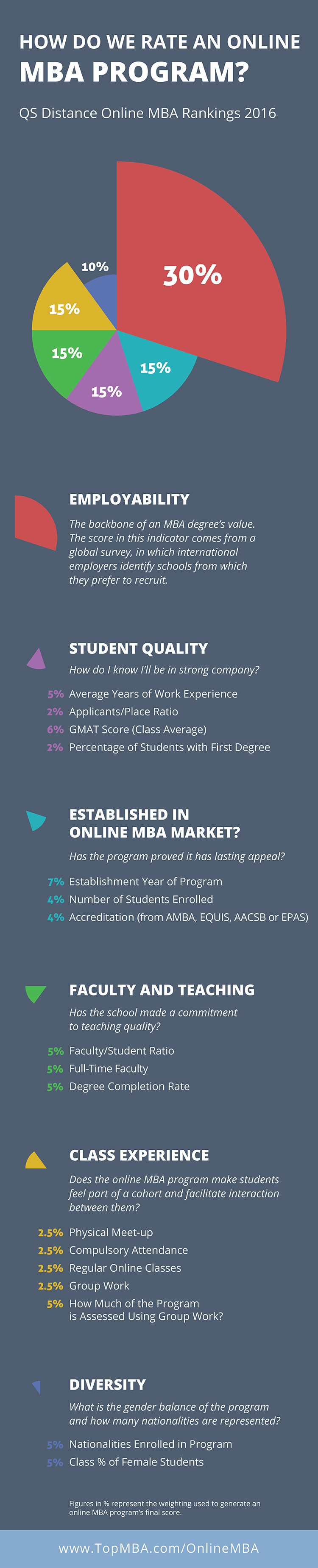 QS Distance Online MBA Rankings methodology