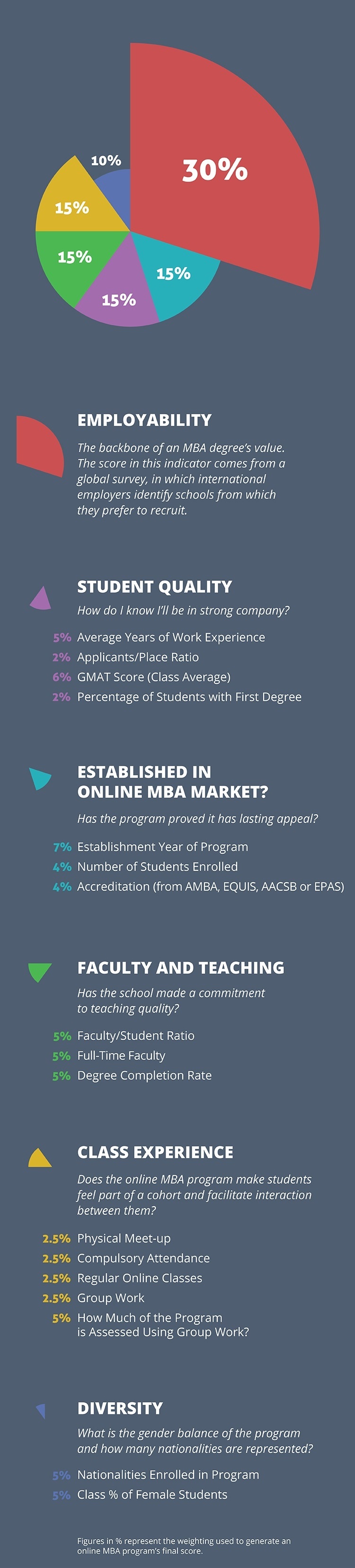 6 areas of assessment are utilized by the QS Distance Online MBA Rankings 2017