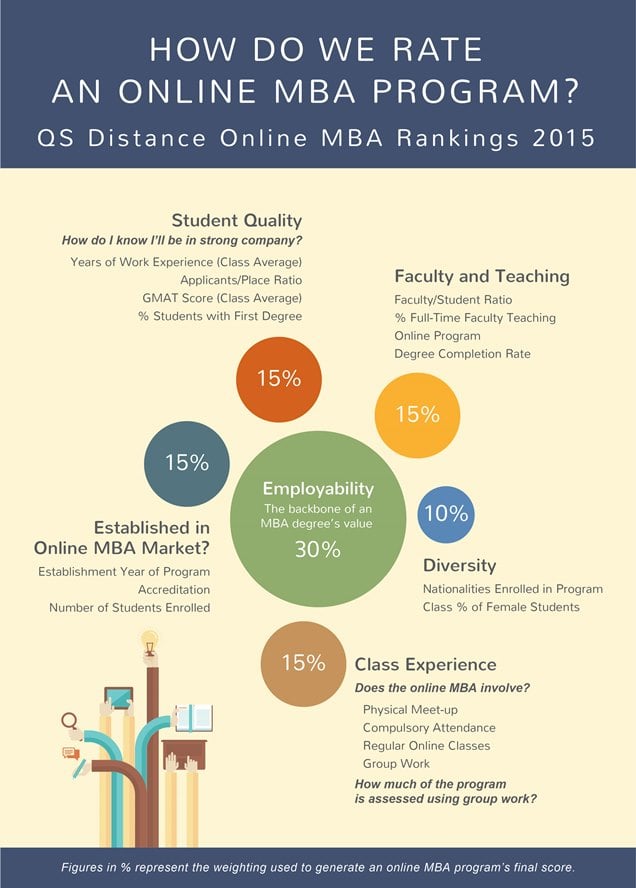 QS Distance Online MBA Rankings 2015 methodology