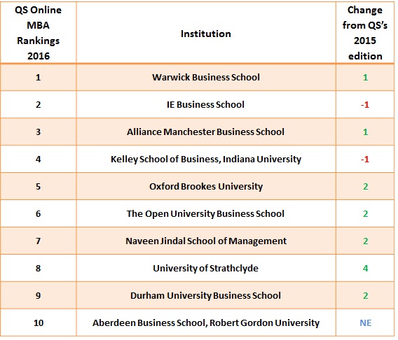 QS Distance Online MBA Rankings 2016 top 10