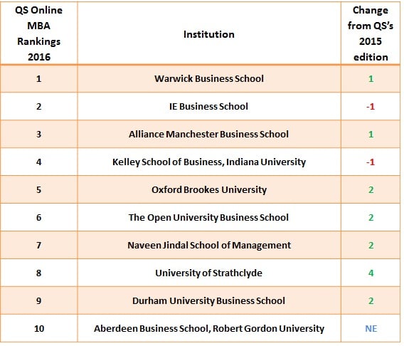 QS Distance Online MBA Rankings 2016 top 10