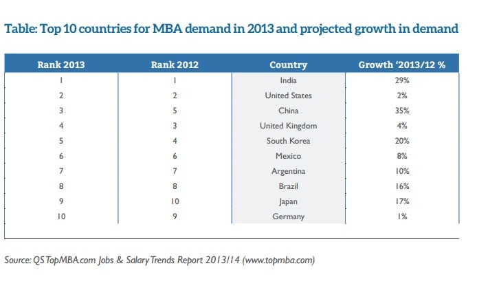 Top 10 Countries for MBA Demand in 2013