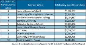The 3 6 Million Mba Salary Topmba Com