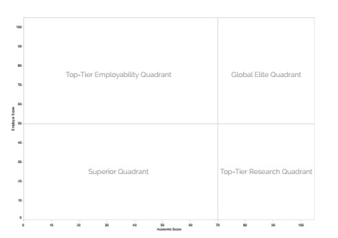 An example quadrant chart from the QS Global 250 Business Schools Report 2017