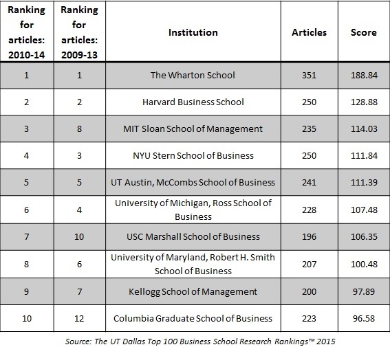 Research output top business schools