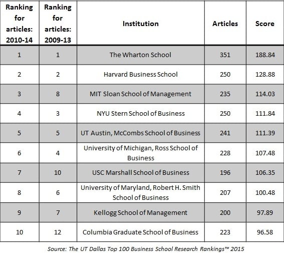 Research output top business schools