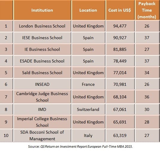 Elite MBA in Europe programs