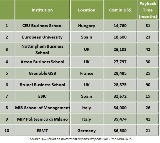 Low-cost MBA in Europe programs
