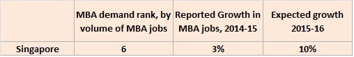 Singapore's MBA demand